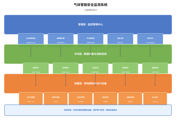 工业设备气体管路安全监测系统