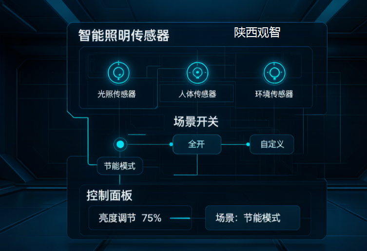 陕西观智 智能照明传感器 控制面板 场景开关 智能照明系统架构 感知-控制-平台一体化