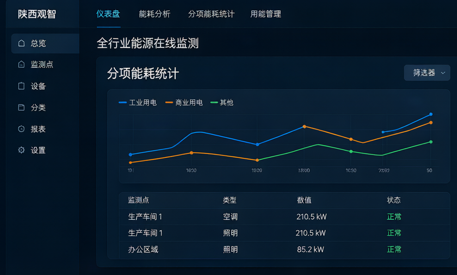 全行业能源在线监测 分项能耗数据采集统计