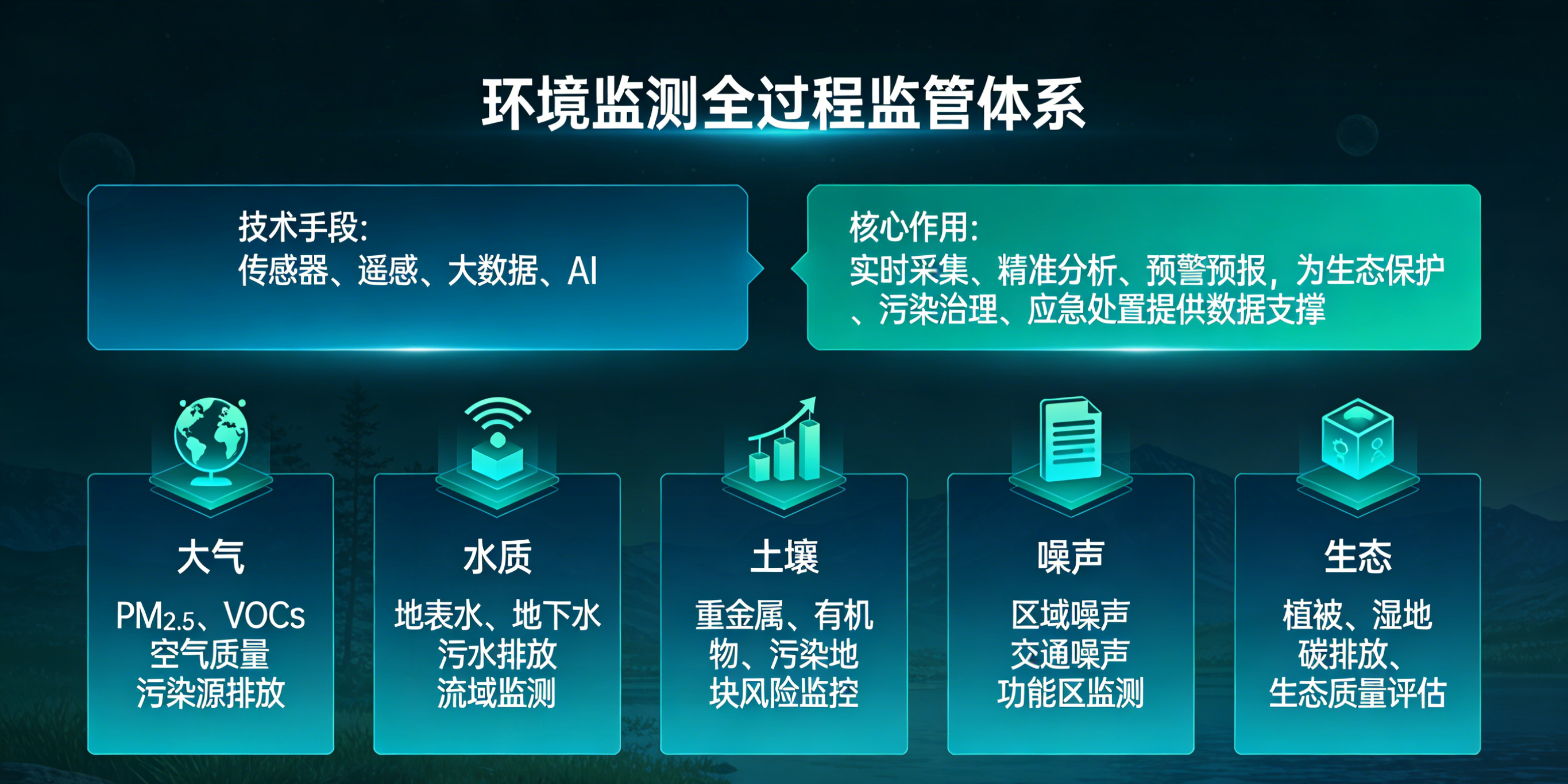环境监测安全管控联动 IBMS 平台可视化大屏