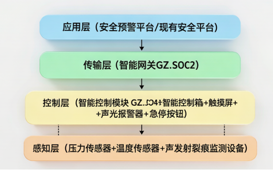 空压罐高温高压裂痕监测预警｜全行业智慧赋能方案系统架构图