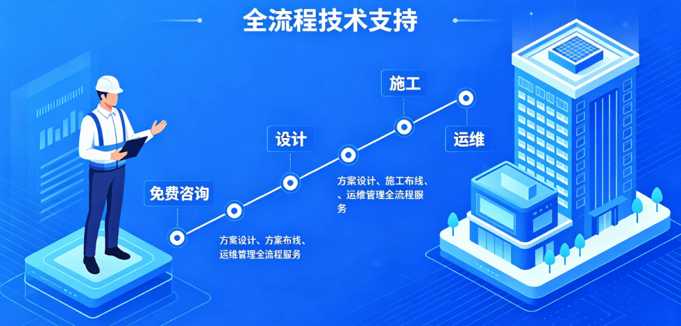 陕西观智科技全流程技术支持服务，包含免费咨询、方案设计、现场调试与长期运维